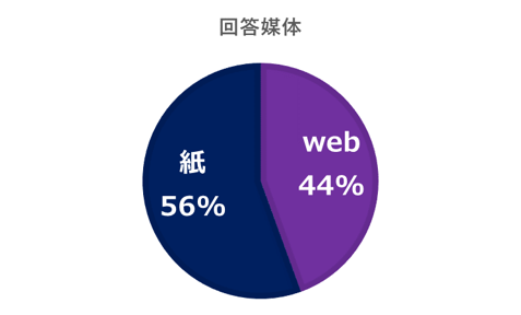 回答媒体