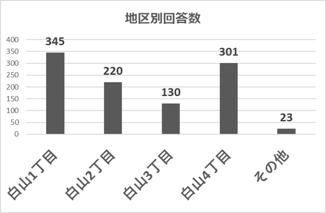 地区別回答数