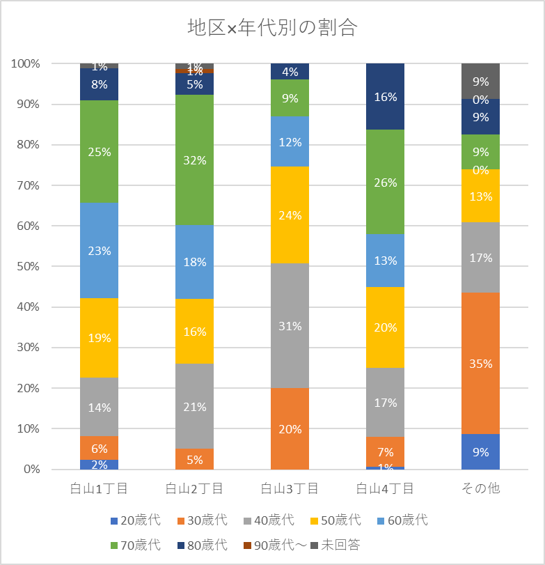 地区×年代別割合