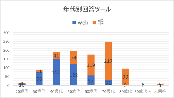 年代別回答媒体