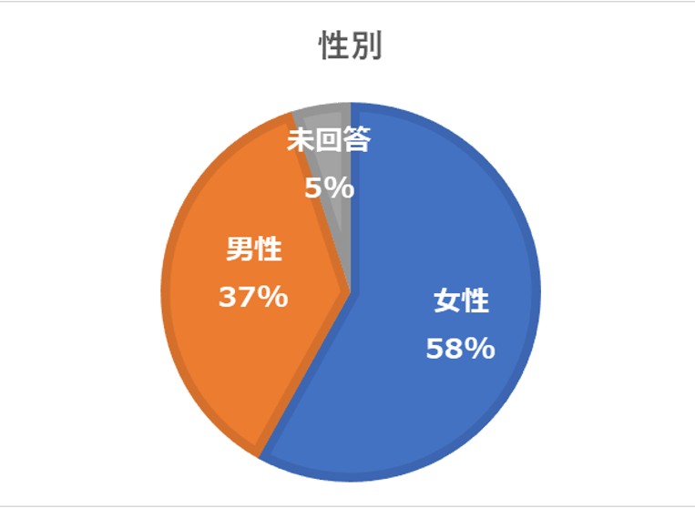 性別割合