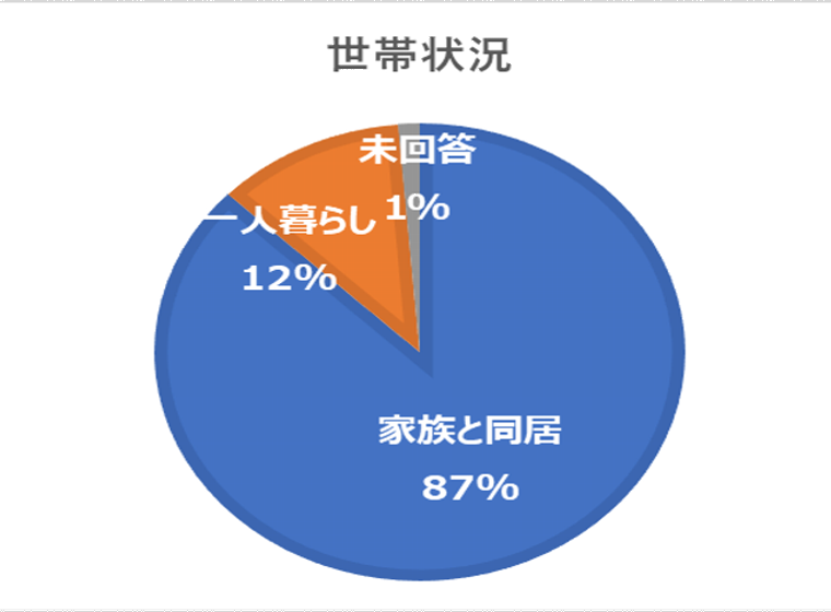 世帯状況