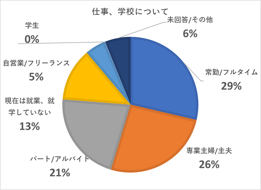 仕事・学校について