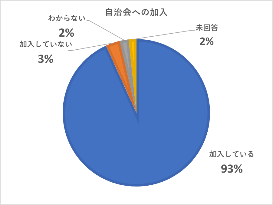 自治会加入