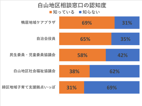 相談窓口の認知度