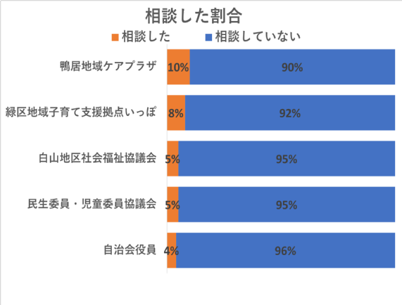 相談した割合
