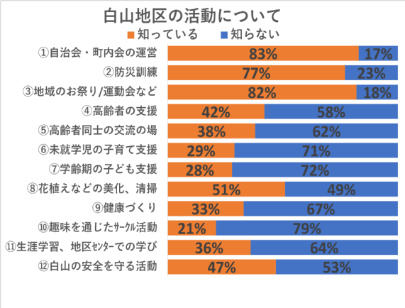 白山地区の活動について