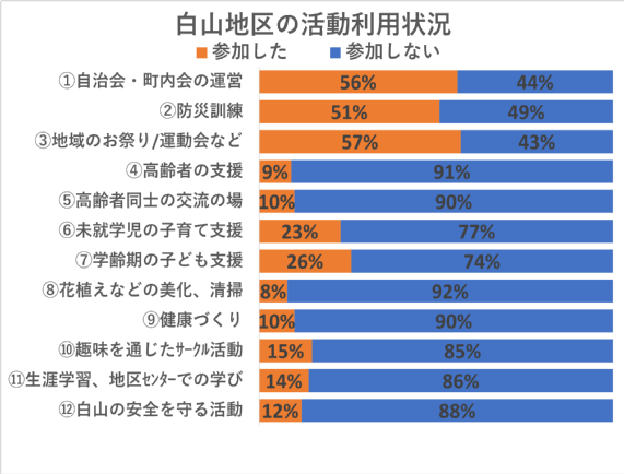白山地区の活動利用状況