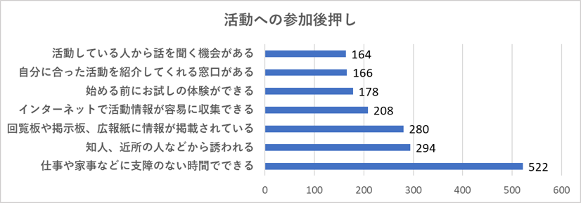 活動への参加後押し