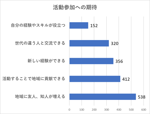 活動参加への期待