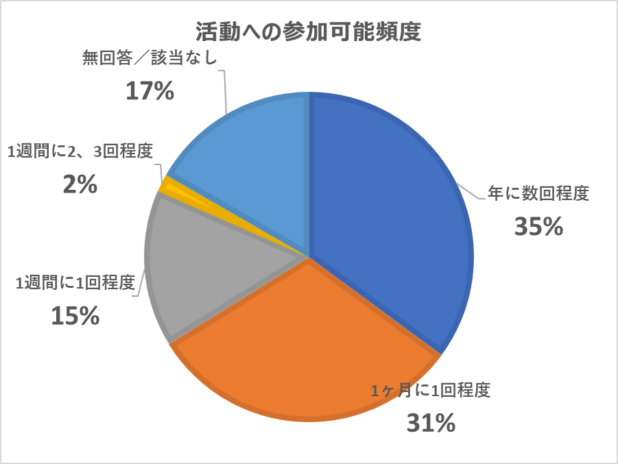 活動への参加可能頻度