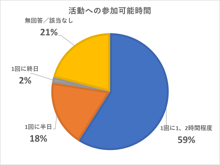 活動への参加可能時間