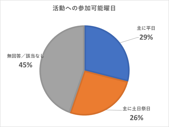 活動への参加可能曜日