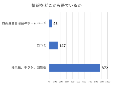 情報をどこから得ているか